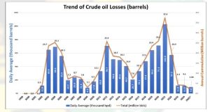 Trend of Crude oil Losses via NUPRC